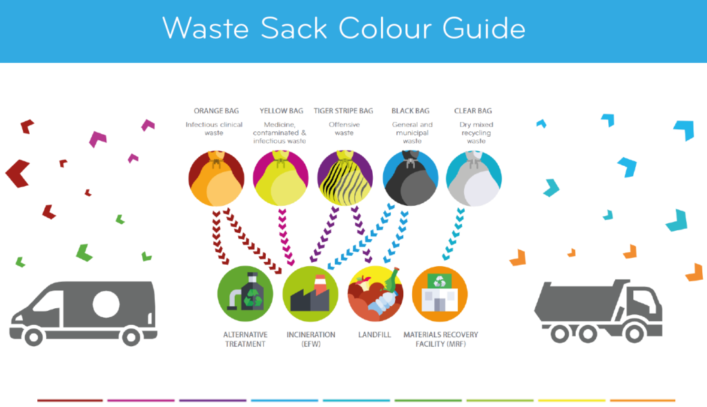 Clinical Waste - which bag is best - colour guide