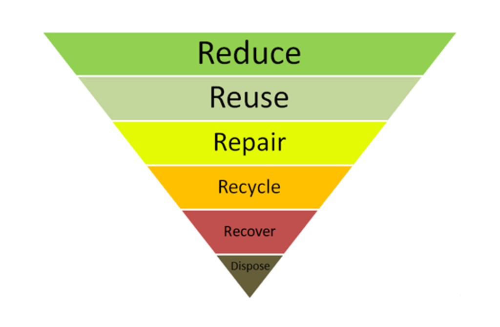 The waste hierarchy explained by Cromwell Polythene Ltd - 01977 686868